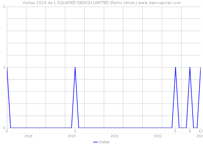 Visitas 2024 de L SQUARED DESIGN LIMITED (Reino Unido) 