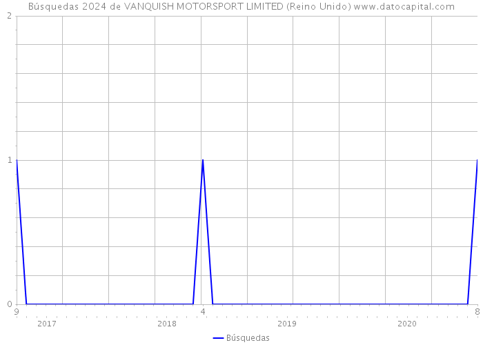 Búsquedas 2024 de VANQUISH MOTORSPORT LIMITED (Reino Unido) 