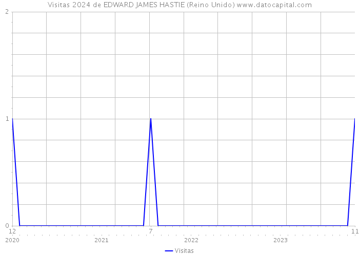 Visitas 2024 de EDWARD JAMES HASTIE (Reino Unido) 