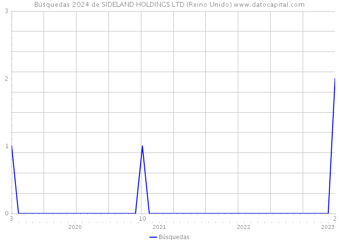 Búsquedas 2024 de SIDELAND HOLDINGS LTD (Reino Unido) 