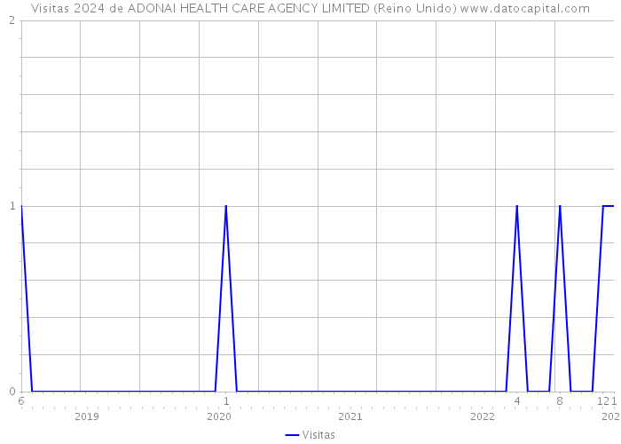 Visitas 2024 de ADONAI HEALTH CARE AGENCY LIMITED (Reino Unido) 