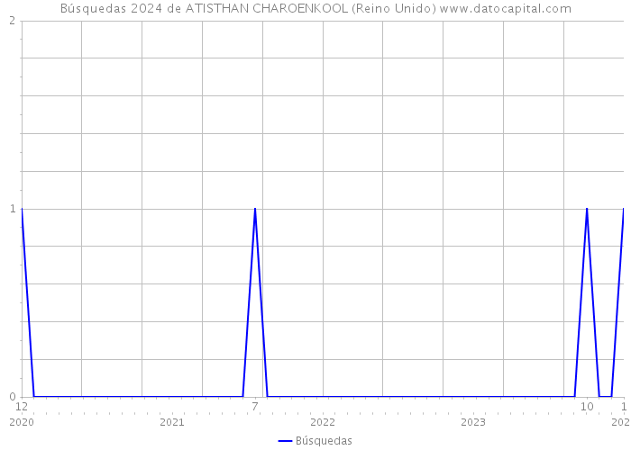 Búsquedas 2024 de ATISTHAN CHAROENKOOL (Reino Unido) 