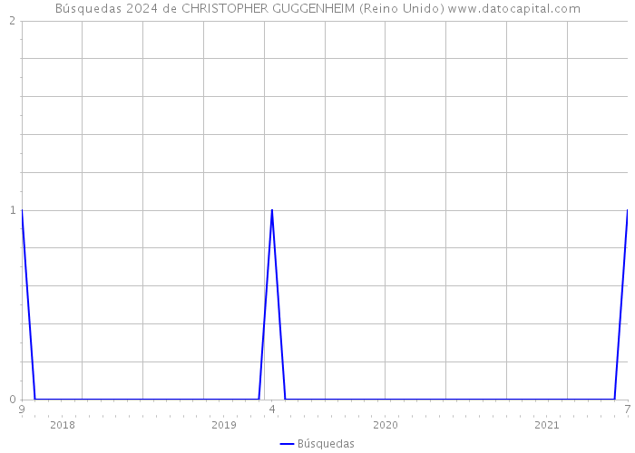 Búsquedas 2024 de CHRISTOPHER GUGGENHEIM (Reino Unido) 