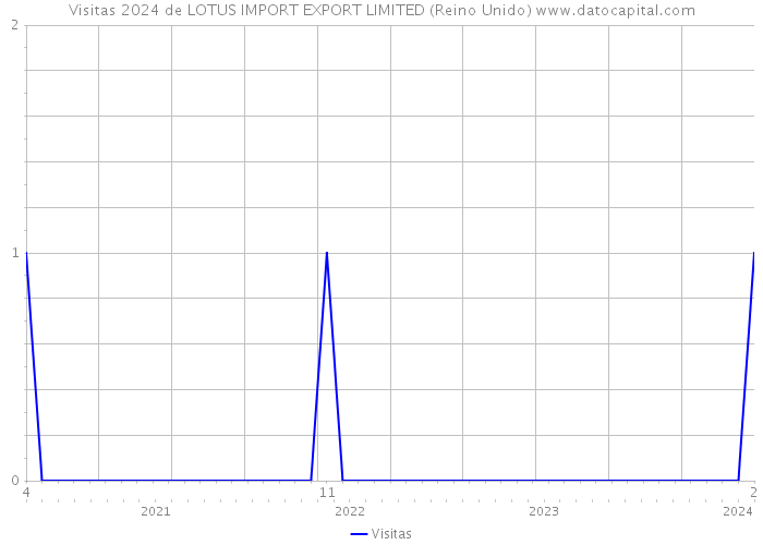 Visitas 2024 de LOTUS IMPORT EXPORT LIMITED (Reino Unido) 