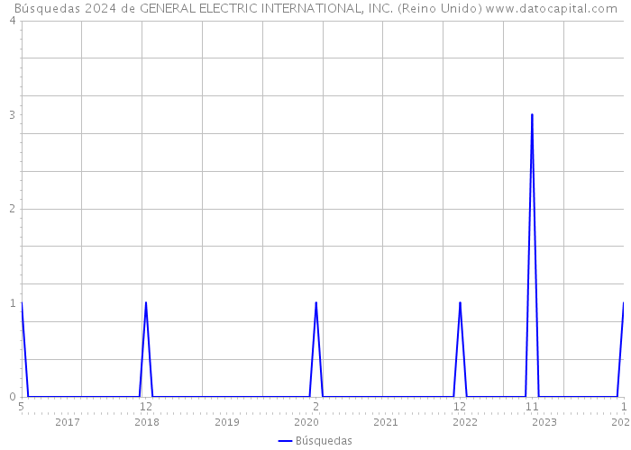 Búsquedas 2024 de GENERAL ELECTRIC INTERNATIONAL, INC. (Reino Unido) 
