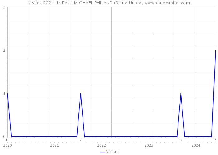 Visitas 2024 de PAUL MICHAEL PHILAND (Reino Unido) 