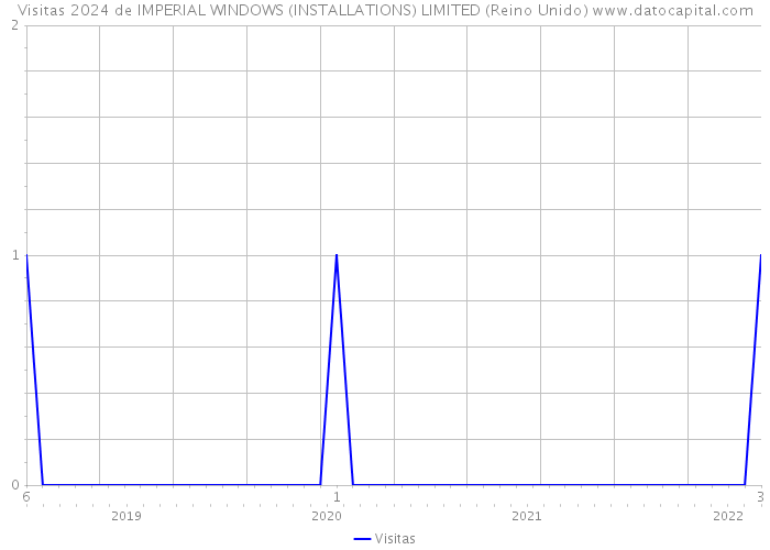 Visitas 2024 de IMPERIAL WINDOWS (INSTALLATIONS) LIMITED (Reino Unido) 