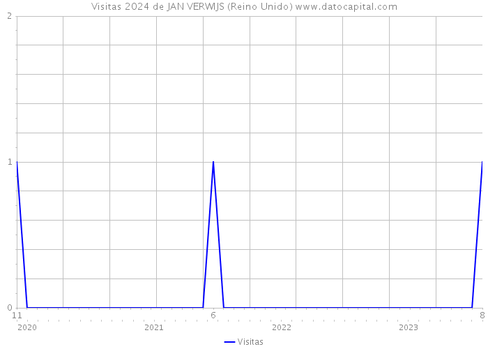 Visitas 2024 de JAN VERWIJS (Reino Unido) 