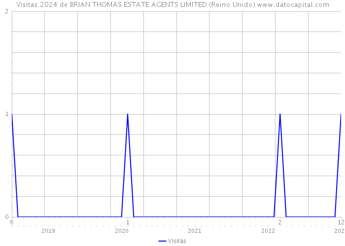 Visitas 2024 de BRIAN THOMAS ESTATE AGENTS LIMITED (Reino Unido) 