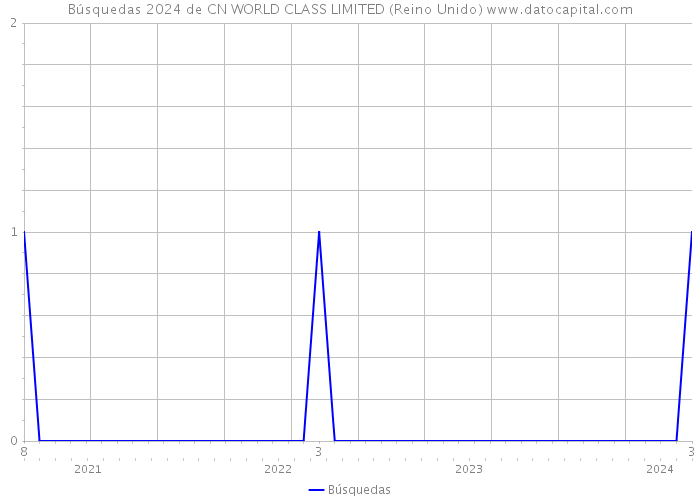Búsquedas 2024 de CN WORLD CLASS LIMITED (Reino Unido) 