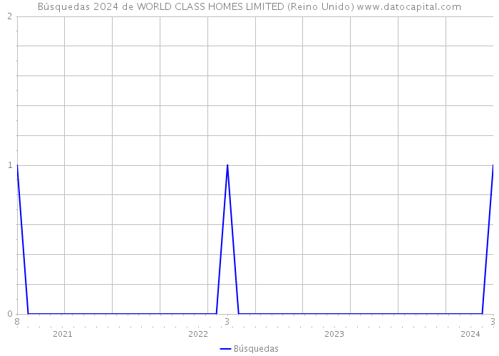 Búsquedas 2024 de WORLD CLASS HOMES LIMITED (Reino Unido) 