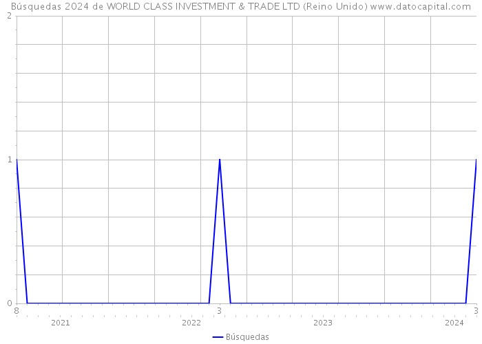 Búsquedas 2024 de WORLD CLASS INVESTMENT & TRADE LTD (Reino Unido) 