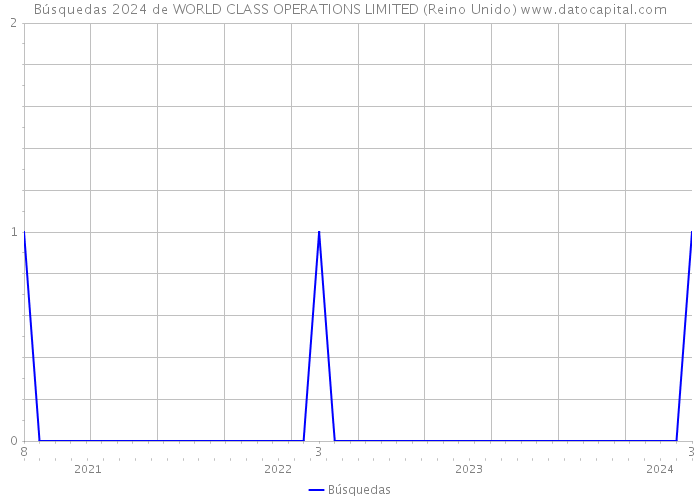 Búsquedas 2024 de WORLD CLASS OPERATIONS LIMITED (Reino Unido) 