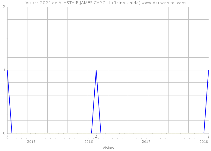 Visitas 2024 de ALASTAIR JAMES CAYGILL (Reino Unido) 