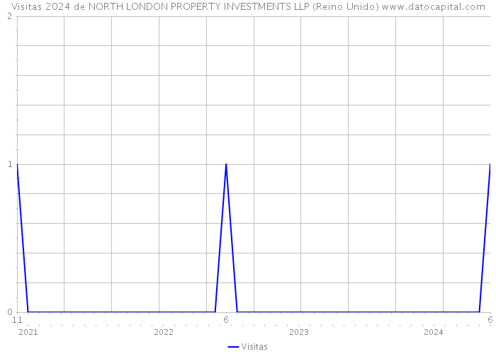 Visitas 2024 de NORTH LONDON PROPERTY INVESTMENTS LLP (Reino Unido) 