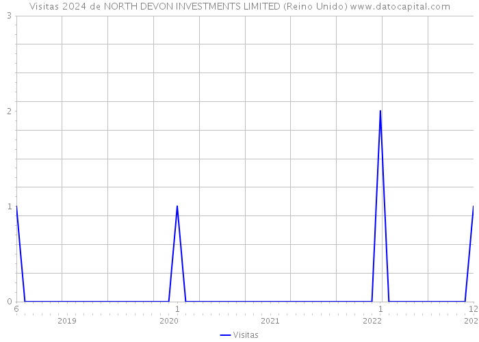 Visitas 2024 de NORTH DEVON INVESTMENTS LIMITED (Reino Unido) 