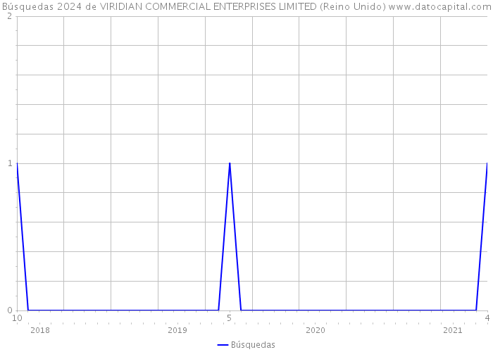 Búsquedas 2024 de VIRIDIAN COMMERCIAL ENTERPRISES LIMITED (Reino Unido) 