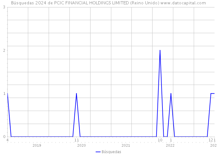 Búsquedas 2024 de PCIC FINANCIAL HOLDINGS LIMITED (Reino Unido) 