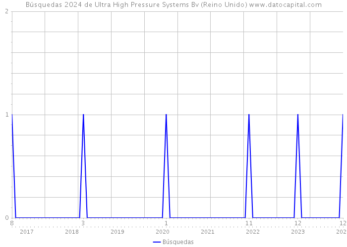 Búsquedas 2024 de Ultra High Pressure Systems Bv (Reino Unido) 