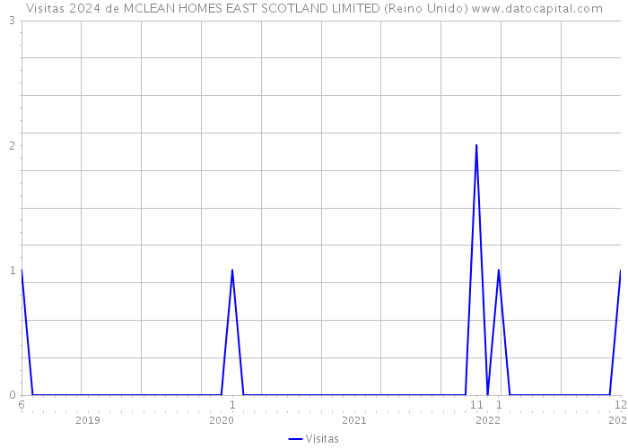 Visitas 2024 de MCLEAN HOMES EAST SCOTLAND LIMITED (Reino Unido) 