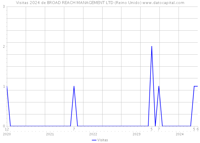 Visitas 2024 de BROAD REACH MANAGEMENT LTD (Reino Unido) 