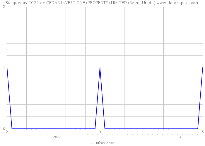 Búsquedas 2024 de CEDAR INVEST ONE (PROPERTY) LIMITED (Reino Unido) 