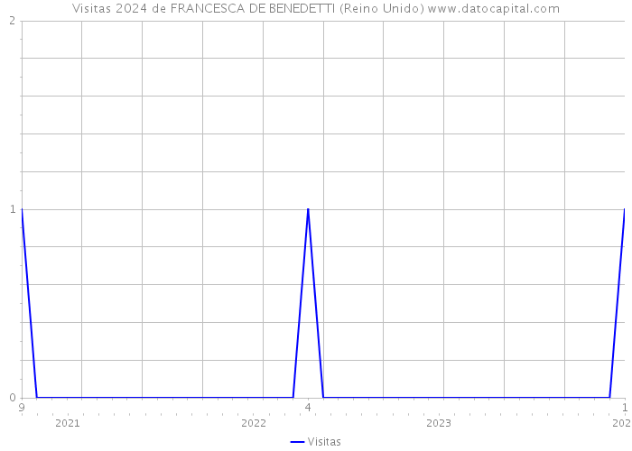 Visitas 2024 de FRANCESCA DE BENEDETTI (Reino Unido) 