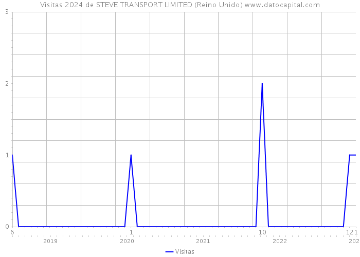 Visitas 2024 de STEVE TRANSPORT LIMITED (Reino Unido) 