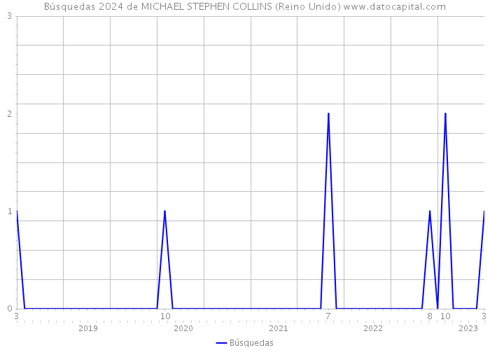 Búsquedas 2024 de MICHAEL STEPHEN COLLINS (Reino Unido) 