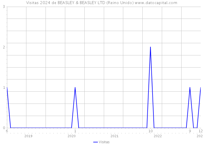 Visitas 2024 de BEASLEY & BEASLEY LTD (Reino Unido) 