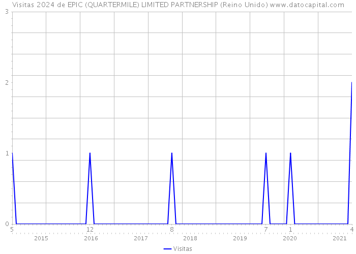 Visitas 2024 de EPIC (QUARTERMILE) LIMITED PARTNERSHIP (Reino Unido) 