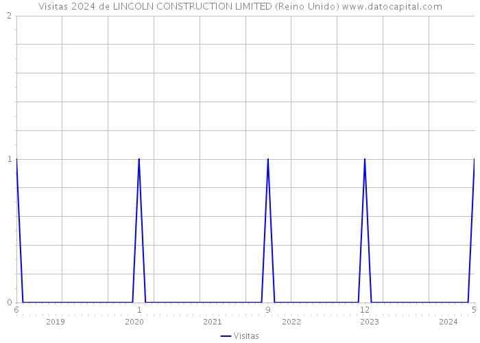 Visitas 2024 de LINCOLN CONSTRUCTION LIMITED (Reino Unido) 