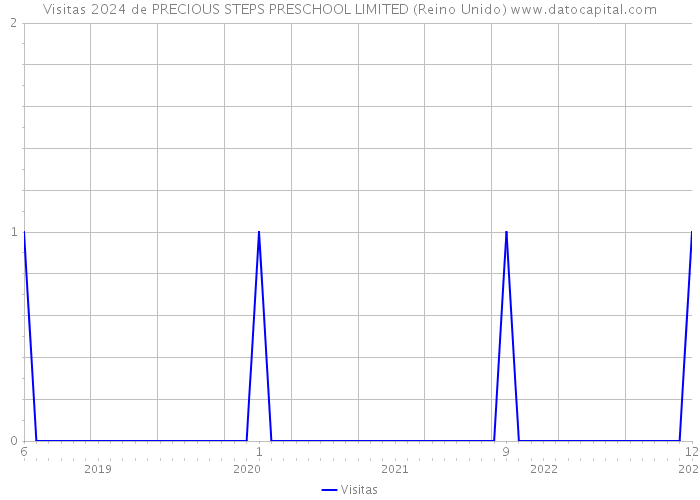 Visitas 2024 de PRECIOUS STEPS PRESCHOOL LIMITED (Reino Unido) 