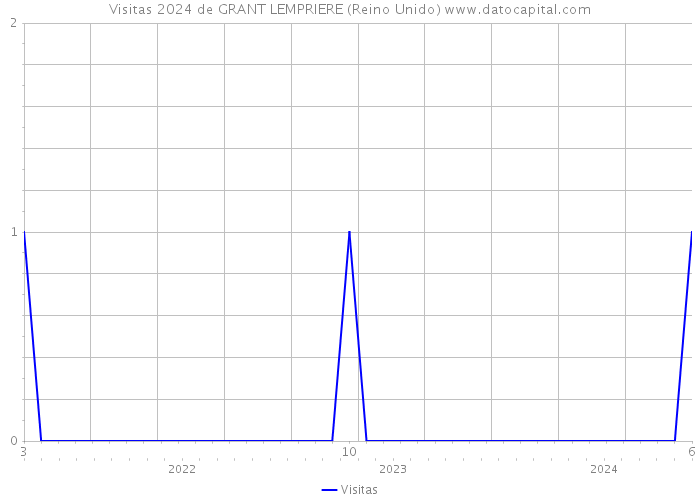 Visitas 2024 de GRANT LEMPRIERE (Reino Unido) 