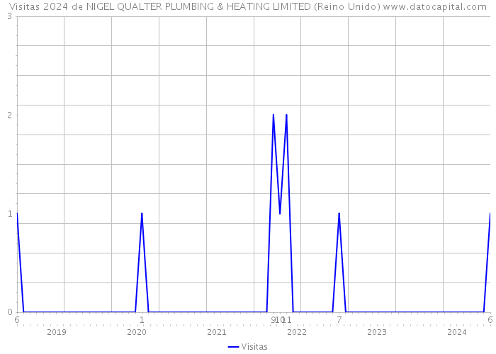 Visitas 2024 de NIGEL QUALTER PLUMBING & HEATING LIMITED (Reino Unido) 