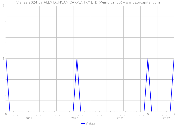 Visitas 2024 de ALEX DUNCAN CARPENTRY LTD (Reino Unido) 