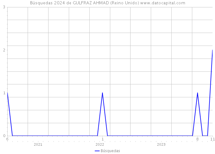 Búsquedas 2024 de GULFRAZ AHMAD (Reino Unido) 