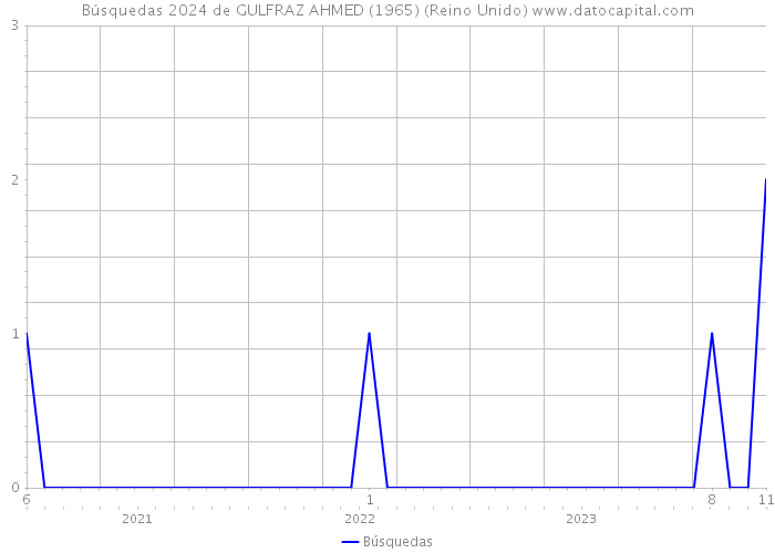 Búsquedas 2024 de GULFRAZ AHMED (1965) (Reino Unido) 