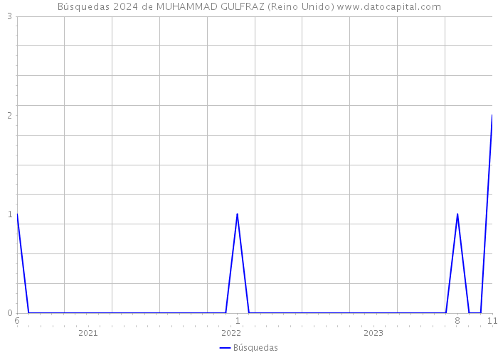 Búsquedas 2024 de MUHAMMAD GULFRAZ (Reino Unido) 