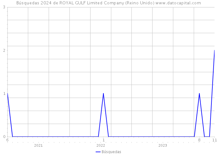 Búsquedas 2024 de ROYAL GULF Limited Company (Reino Unido) 