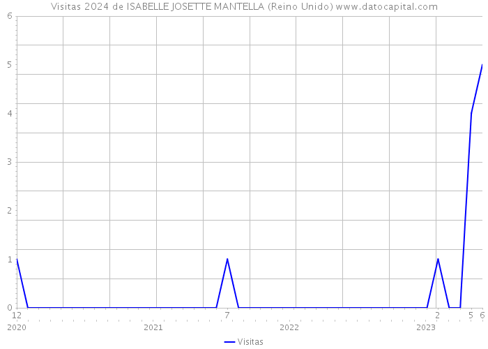 Visitas 2024 de ISABELLE JOSETTE MANTELLA (Reino Unido) 