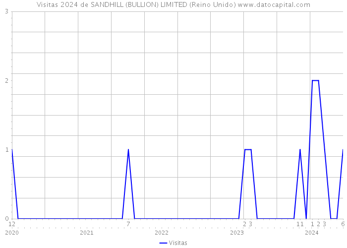 Visitas 2024 de SANDHILL (BULLION) LIMITED (Reino Unido) 