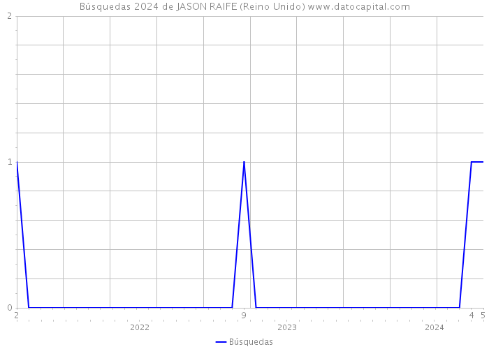 Búsquedas 2024 de JASON RAIFE (Reino Unido) 