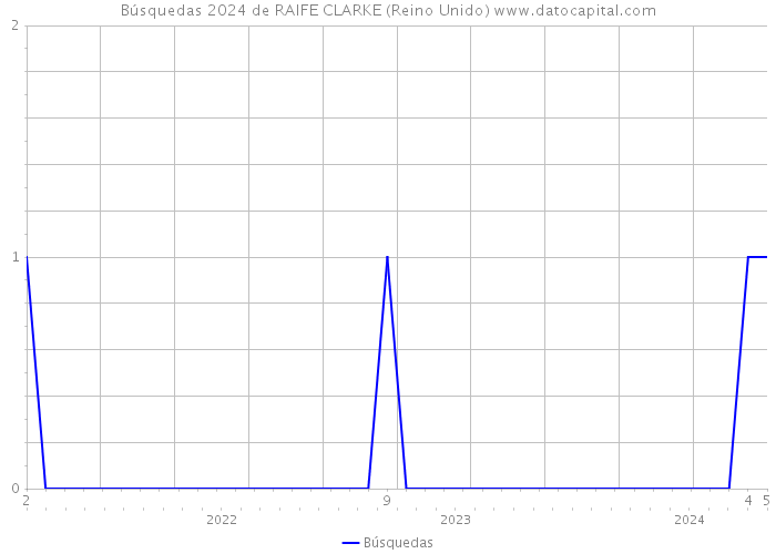 Búsquedas 2024 de RAIFE CLARKE (Reino Unido) 