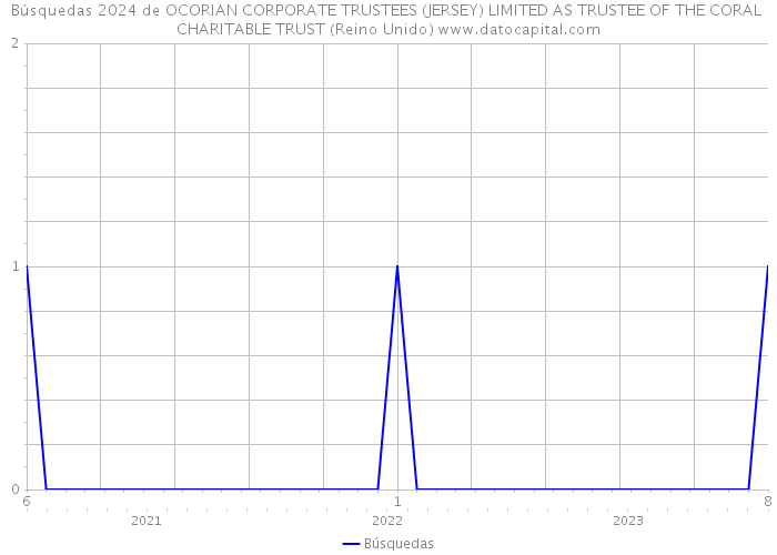 Búsquedas 2024 de OCORIAN CORPORATE TRUSTEES (JERSEY) LIMITED AS TRUSTEE OF THE CORAL CHARITABLE TRUST (Reino Unido) 