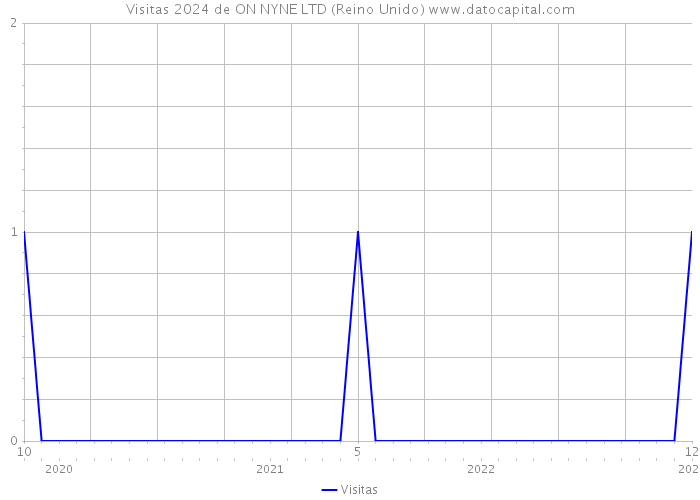 Visitas 2024 de ON NYNE LTD (Reino Unido) 