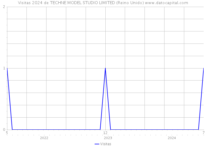 Visitas 2024 de TECHNE MODEL STUDIO LIMITED (Reino Unido) 