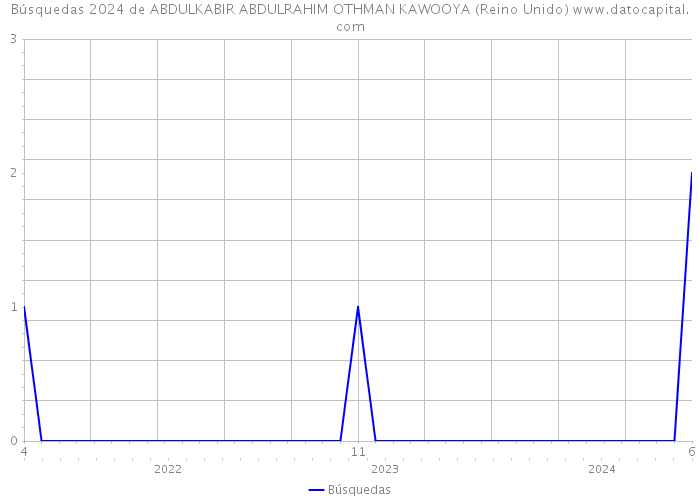 Búsquedas 2024 de ABDULKABIR ABDULRAHIM OTHMAN KAWOOYA (Reino Unido) 