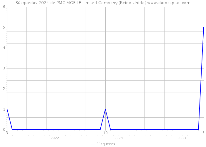 Búsquedas 2024 de PMC MOBILE Limited Company (Reino Unido) 
