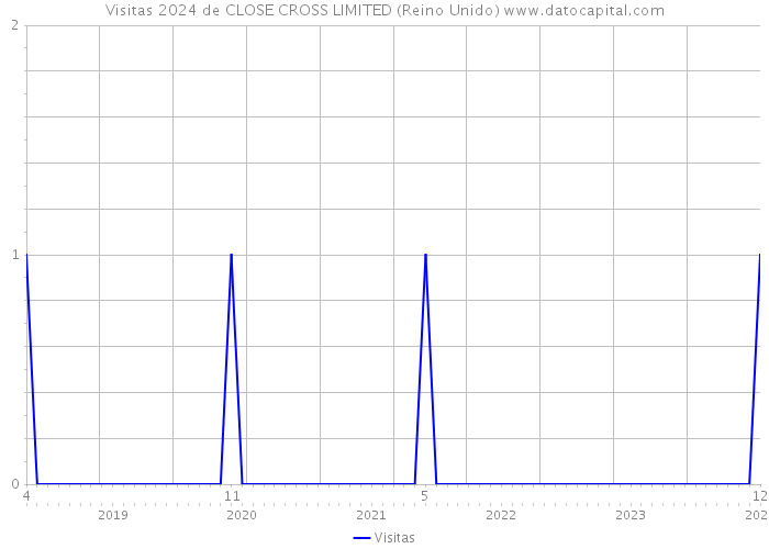 Visitas 2024 de CLOSE CROSS LIMITED (Reino Unido) 